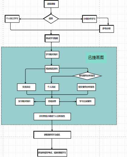 该课程教学流程图总结在学习中的整个操作流程以及对案例的分析,整个